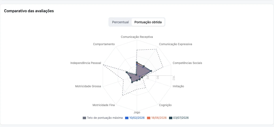 Radar chart for comparing the same child's assessments