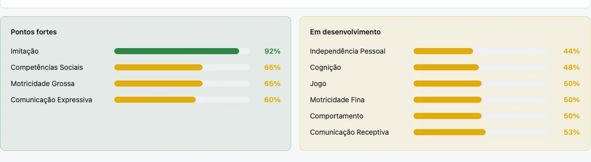 Progress dashboard with strengths and developing domains