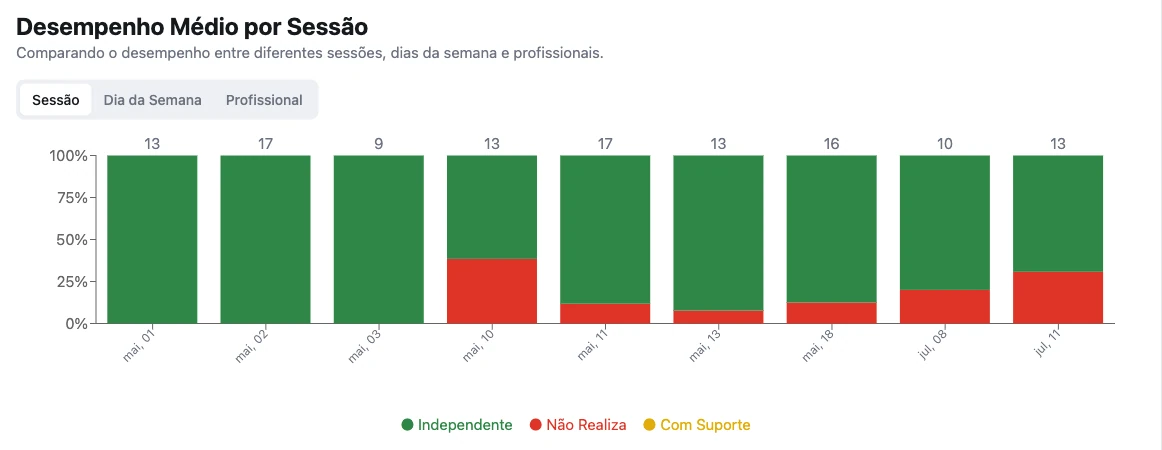 Plan chart showing performance recorded per session