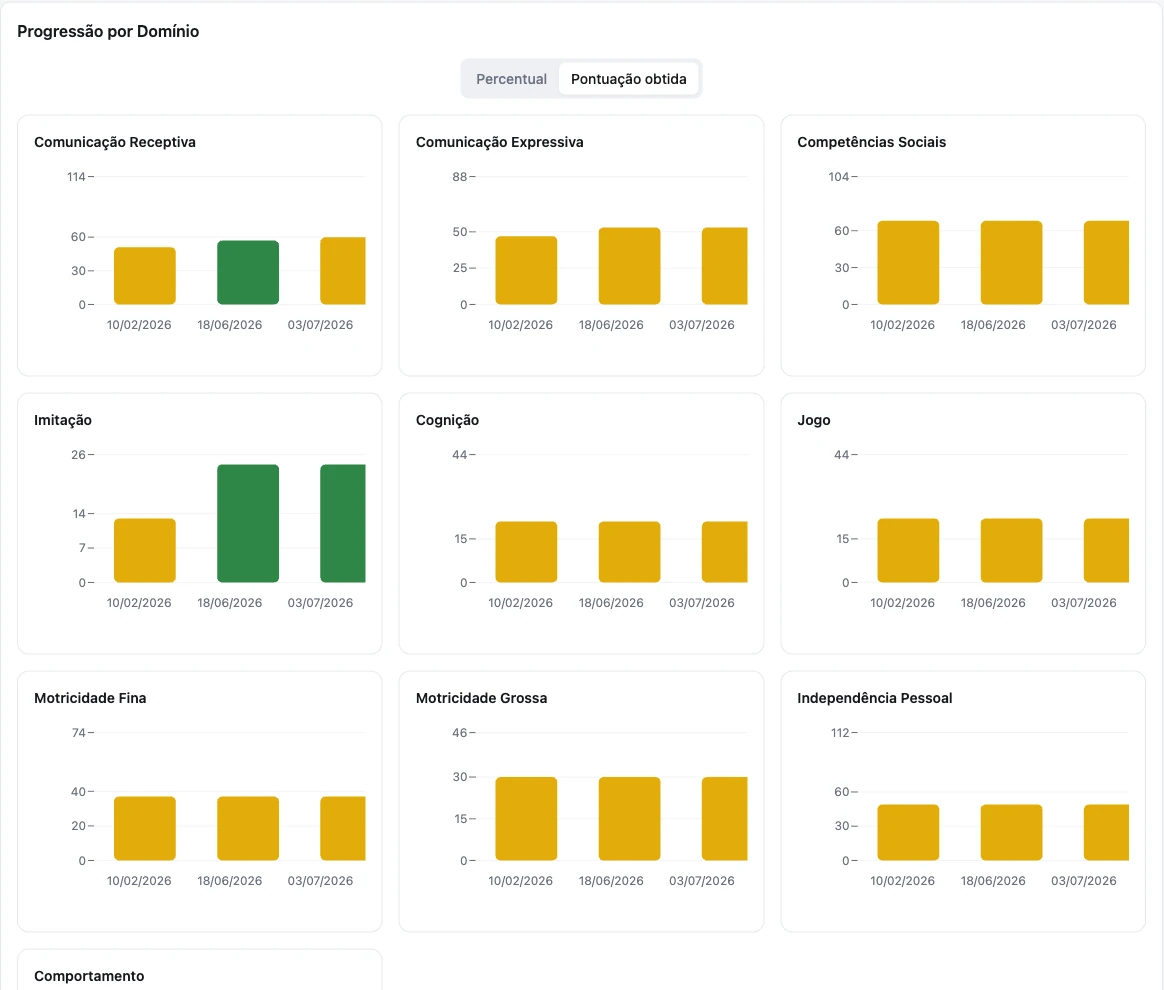 Progress dashboard by domain, with charts of progress in different developmental areas.